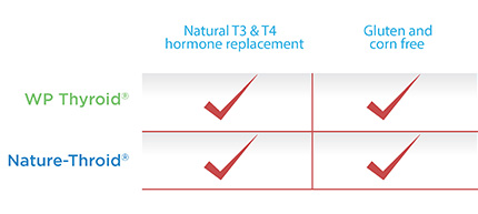 Compare Thyroid Medication