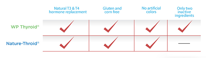 Compare WP Thyroid and Nature Throid