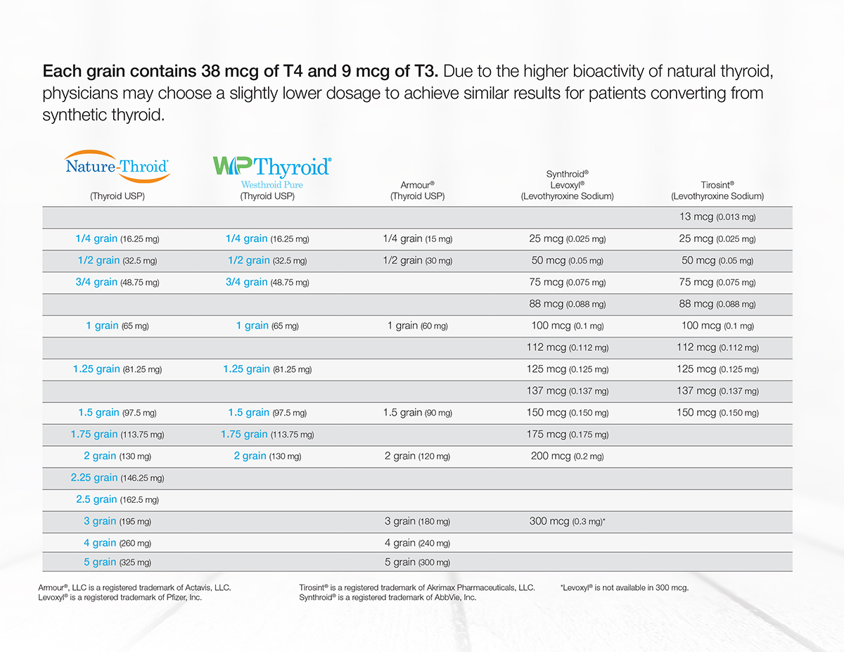 Microgram Conversion Chart